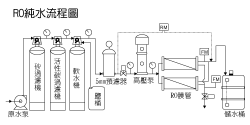 RO純水流程圖